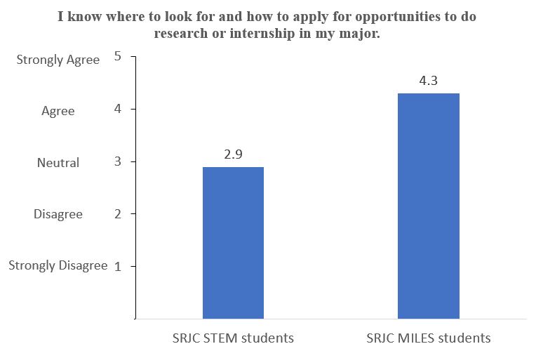 Comparison of stem and miles students